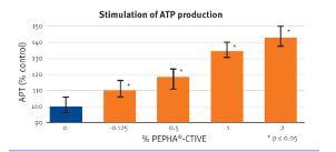 Miglioramento livelli ATP su