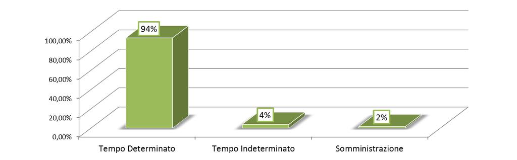 Avviamenti Settore Agricoltura per Contratto Avviamenti per Tipologia di Contratto e Anno Tipologia ContraJuale Anno 2008 Anno 2009 Anno 2010 Anno 2011 (III Trim) Totale per Tipologia Apprendistato