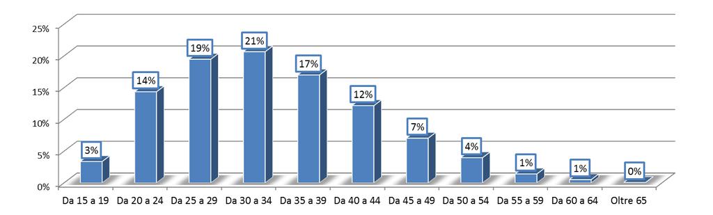 Avviamenti Stranieri per Classi d Età Il 54%