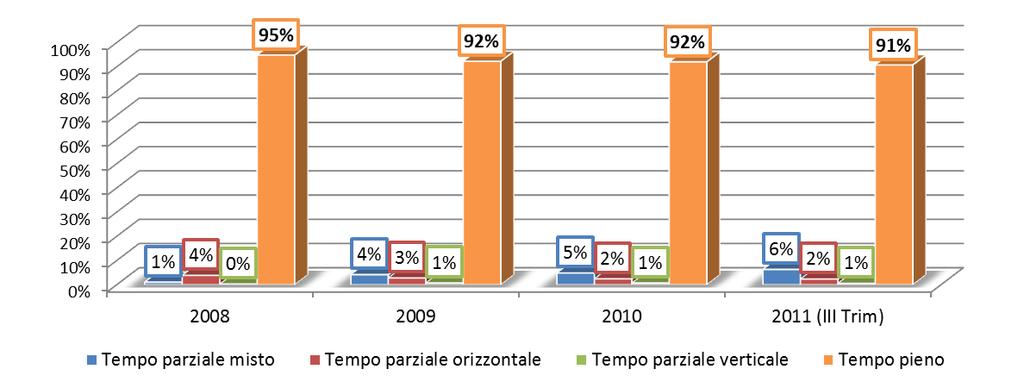 per Tipologia Contrattuale