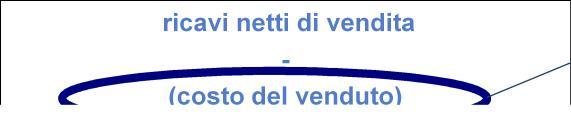 Fattibilità Economica Business Idea COSTI E RICAVI DEL VENDUTO ricavi netti di vendita - (costo del venduto) Scopo: capire il grado d incertenzza della Start-Up Il piano dovrà contenere previsioni