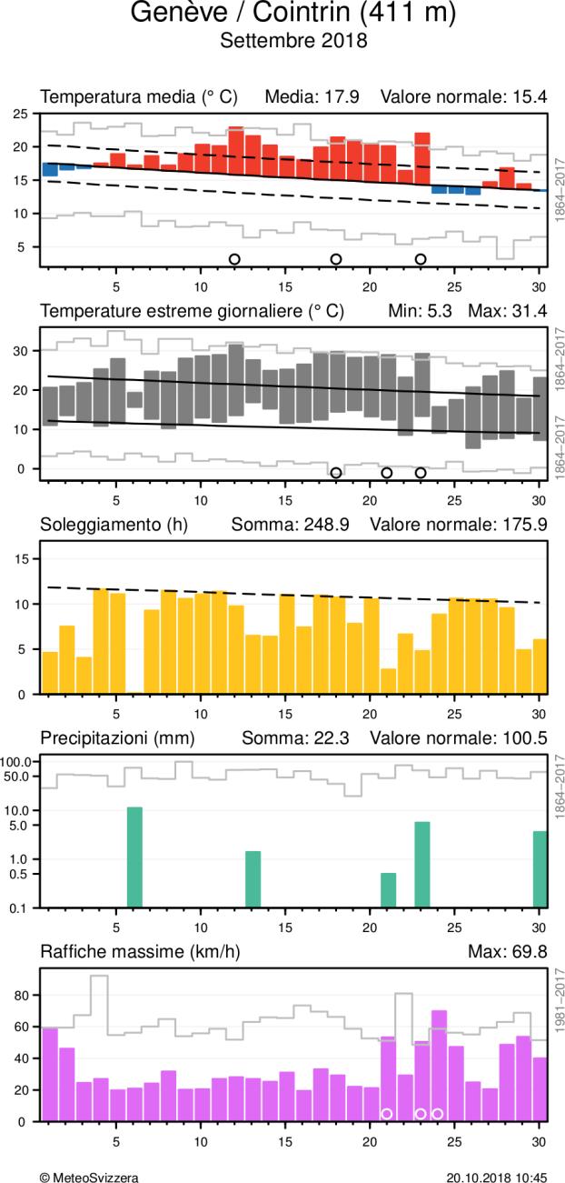 MeteoSvizzera Bollettino del clima Settembre 2018 10 Andamento giornaliero della temperatura (media e massima/minima), soleggiamento, precipitazioni e vento (raffiche) alle