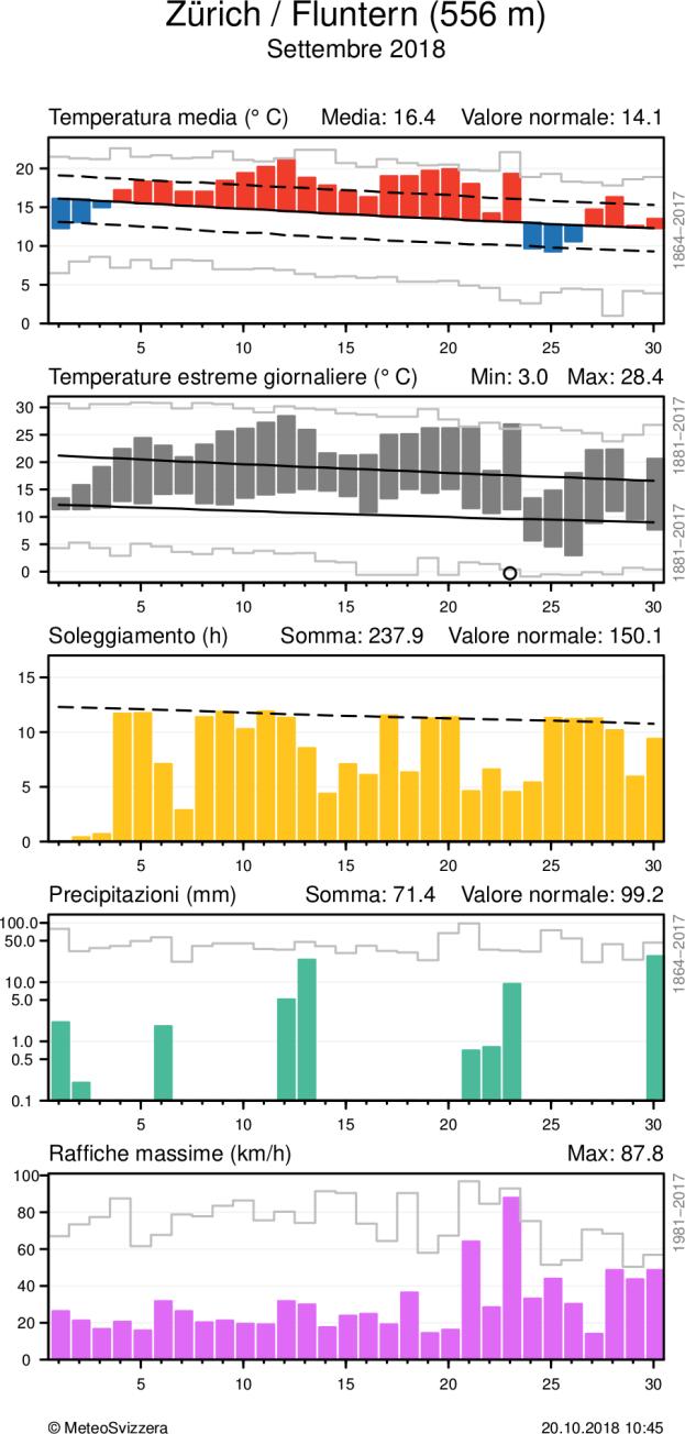 Per la temperatura media, nel grafico è evidenziato lo scarto positivo o negativo dalla norma 1981-2010, mentre per gli estremi è messa in risalto l escursione dei valori.