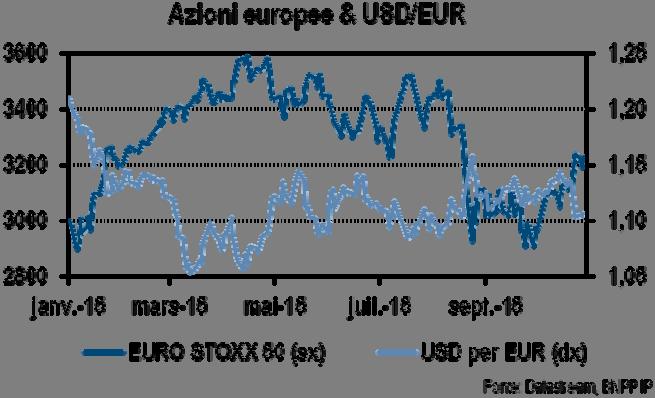 Asset Allocation Monthly Novembre 3 I dati economici relativi ad altri mercati emergenti sono stati decisamente contrastanti. Le azioni USA in particolare non presentano valutazioni interessanti.