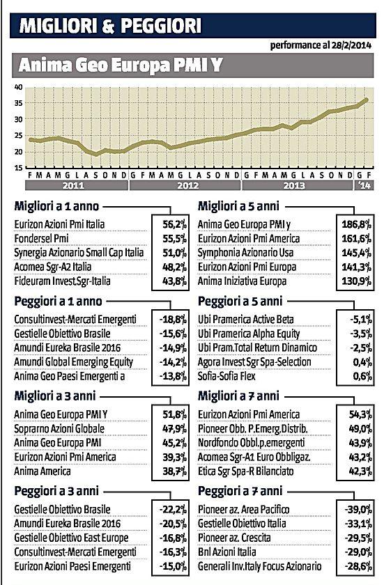 " Periodicità : Quotidiano Dimens 6554 : % IlGiornale_140326_27_8pdf Sito web: http://wwwilgiornaleit IGLIORI & PEGGIOR performance al 28 212014 40 35 30 25 20 15 FMAMG L ASONDIG FMAMG L ASONDIG