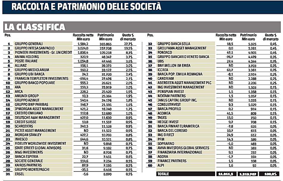 raccolta netta ) Pioneer-Unicredit ( 1 8) Generali ( 1 6) e Poste italiane ( 1 05 ) Altri 7 gruppi possono un saldo positivo mensile superiore ai 300 milioni : Invesco ( 645 milioni ) gruppo Banco