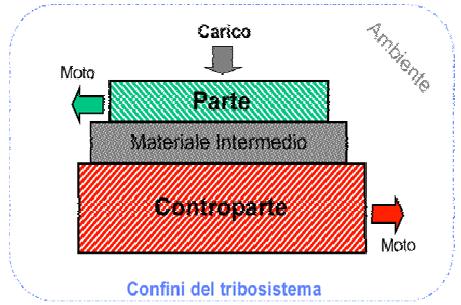 La tribologia All importanza dei fenomeni che avvengono all interfaccia fra i solidi (o fra solidi e fluidi) non corrisponde, sino ad oggi, una teoria scientifica soddisfacente.