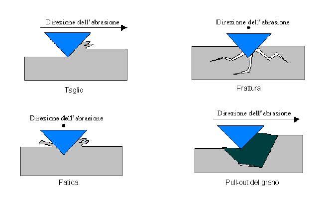 Usura abrasiva 1. Il primo meccanismo rappresentato è il taglio. È il classico modello che si usa quando le particelle o le asperità "tagliano" la superficie meno dura del pezzo.