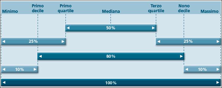 Appendice A : Note Statistiche 1 decile: è il valore al di sotto del quale si trovano il 10% delle osservazioni. 1 quartile: è il valore al di sotto del quale si trovano il 25% delle osservazioni.