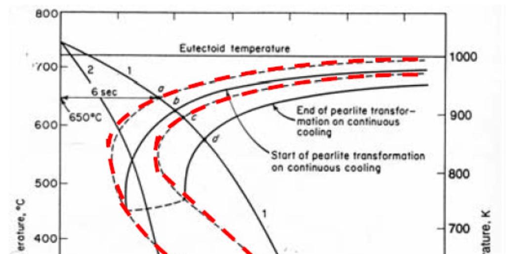 Trattamenti termici Dal diagramma TTT al diagramma CCT (Continuous Cooling Transformation) Temperatura eutettoidica Fine trasformazione perlitica durante il raffreddamento continuo Inizio