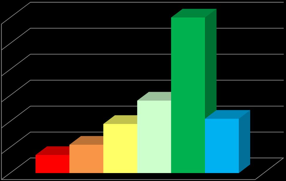 E) Il mio lavoro Media 1 2 3 4 6 ponderata E.1 So quello che ci si aspetta dal mio lavoro 1 6 3 11 9 4,7 E.2 Ho le competenze necessarie per svolgere il mio lavoro 2 3 4 6 4,67 E.