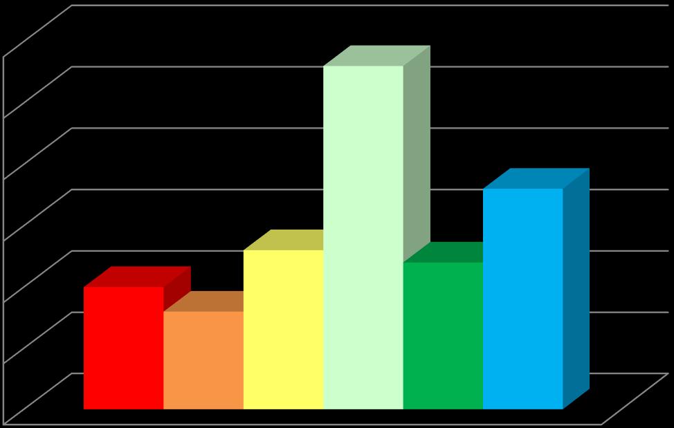 I) L'immagine della mia Amministrazione 1 2 3 4 6 Media ponderata La mia famiglia e le persone a me vicine pensano che l ente in cui lavoro sia un ente importante per la collettività I.