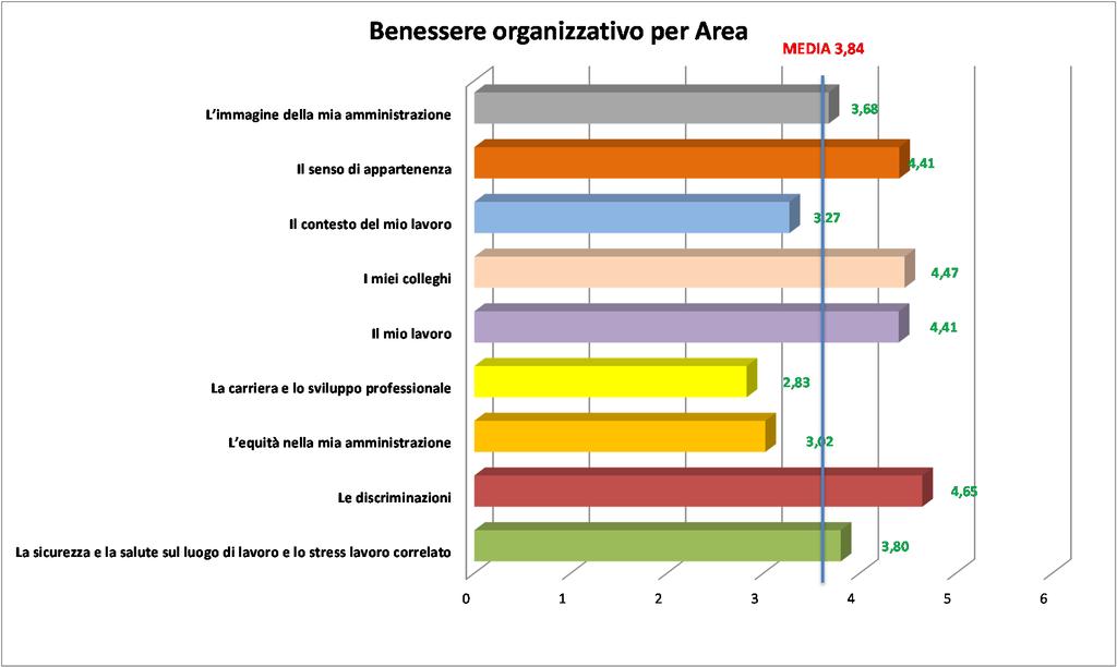 I RISULTATI COMPLESSIVI PER AREA Media 3,84 Provincia