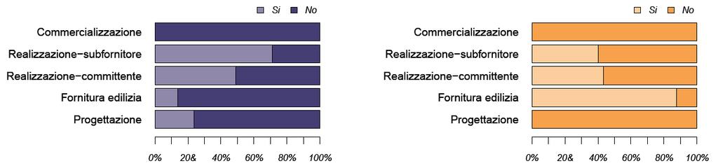 Percentuale di partecipazione delle imprese italiane (a sinistra) e slovene (a destra) a bandi pubblici, distinta per stadio della filiera.