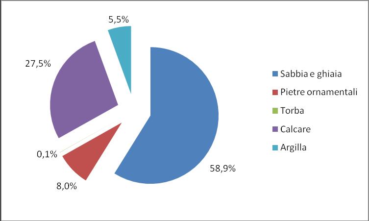 Le cave per gruppi di materiali estratti