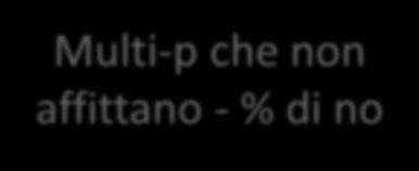 Propensione all affitto dei Multi-proprietari Si, sono state affittate - ma solo in passato (tutte o