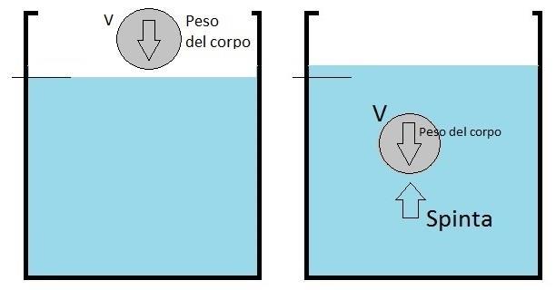 La pressione atmosferica, misurata per la prima volta da Torricelli, equivale alla pressione esercitata da una colonna di Mercurio (d=13600kg/m 3 ) alta 760 mmhg e risulta: P a = 1,01 10 5 Pa 4.