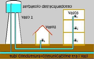 inversamente proporzionali alle densità; se nei tubi comunicanti si trova lo stesso liquido, esso
