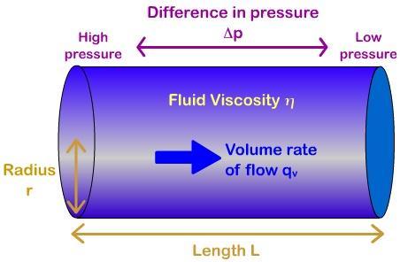 FLUIDI REALI IN MOTO STAZIONARIO (conseguenze) Q = π pr 4 8ηl con: p: differenza di pressione a monte e a valle del