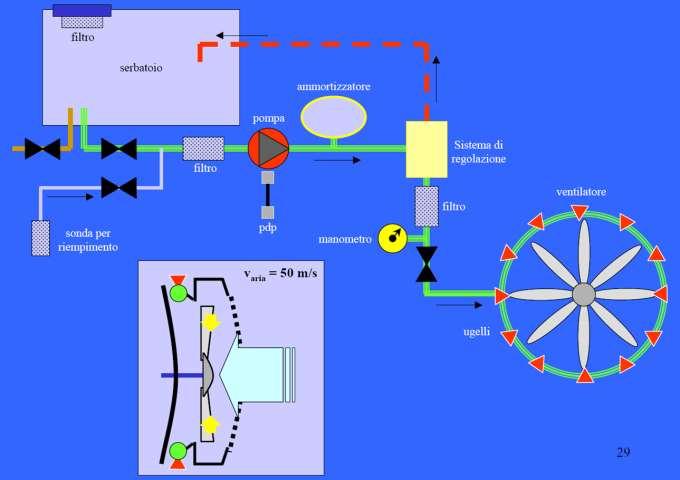 IRRORATRICI AD AEROCONVEZIONE (H-a) schema generale punti critici per il rischio deriva Rispetto al sistema precedente, questo tipo di irroratrice presenta un ventilatore, di solito di tipo assiale,