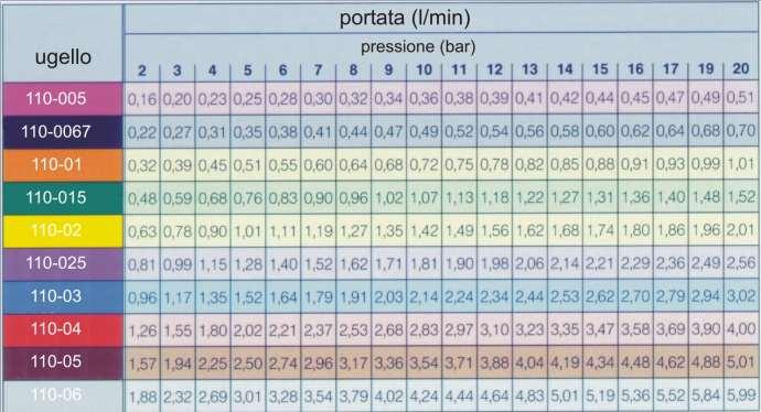 Per ottenere 0, 9 l/min si possono usare i seguenti ugelli: Ugello ISO giallo