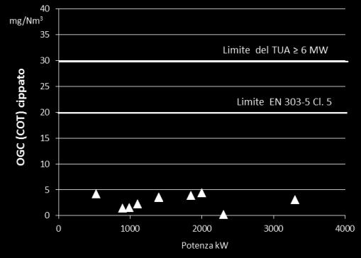 (mg/nm 3 ) di CO: 93 ± 91; NOx: 116 ± 31 e OGC: 2,3 ± 1.