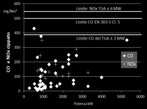 restrittivo limite di 40 mg/nm 3 richiesto per l accesso ai meccanismi incentivanti.