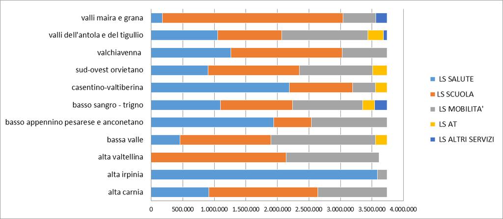 I NUMERI DEGLI ACCORDI 4/5 RISORSE LEGGE DI STABILITÀ PER AREA INTERNA E PER SETTORE Fonte