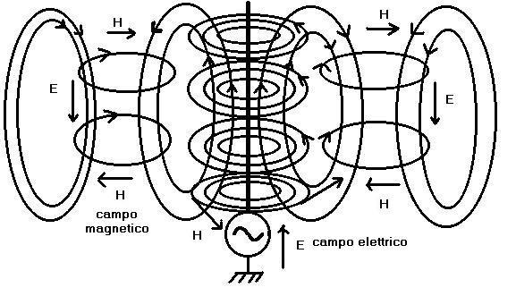 Le antenne quali trasduttori reversibili hanno la proprietà di ITIS B Pascal creare Campi