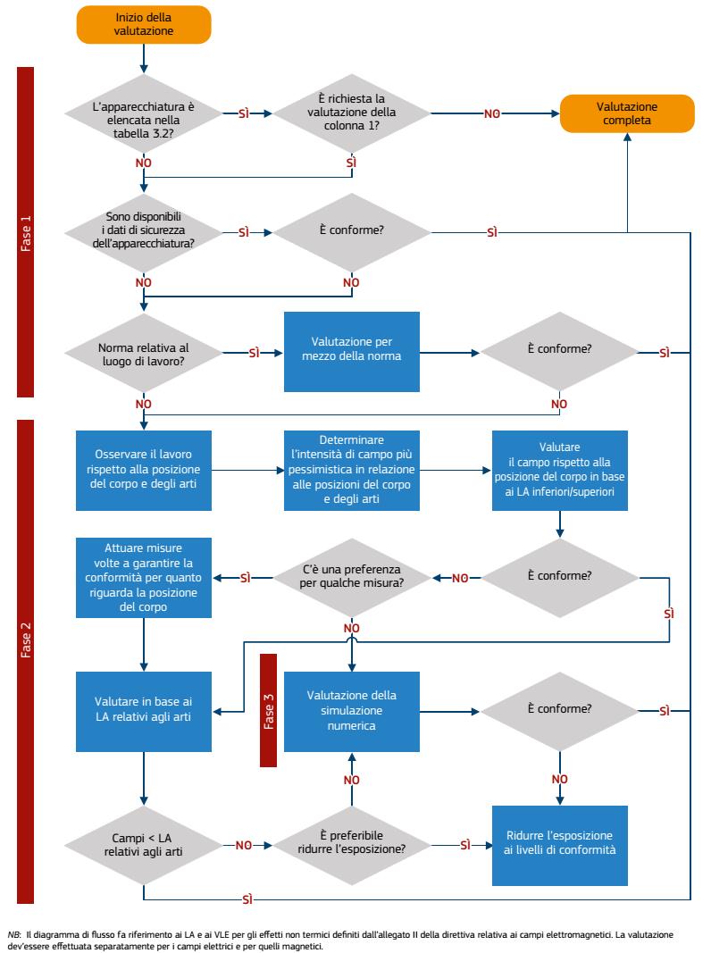 Diagramma valutazione CEM