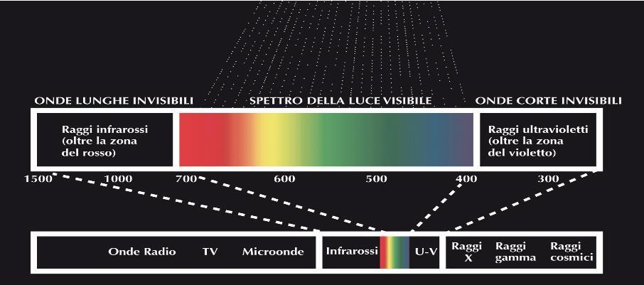 Spettro elettromagnetico Luce: energia radiante simile alle onde radio ed è