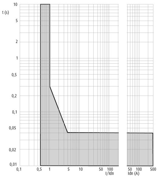 7. CURVE CARTTERISTICHE Caratteristica di funzionamento Differenziale:.