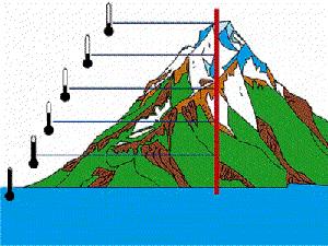 Con l aumentare dell ALTITUDINE, la temperatura diminuisce (circa 1 grado in meno ogni 200 m di salita verticale).