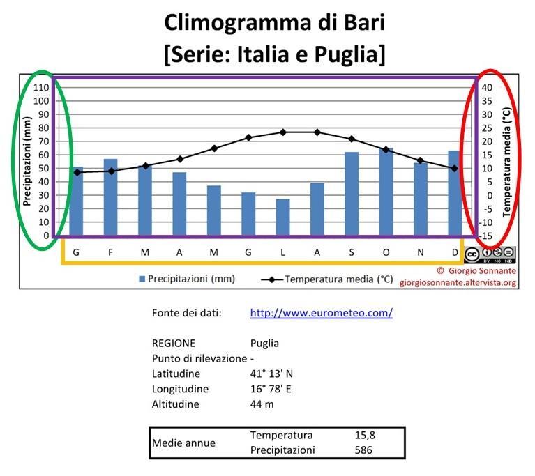 area del grafico contenente 12 istogrammi celesti (indicano le precipitazioni medie per il mese corrispondente) e una linea nera con 12 rombi (indicano le temperature medie per il mese corrispondente