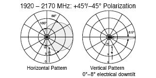 Figura 1 - Diagramma di radiazione orizzontale (sinistra) e verticale (destra) di antenna UMTS Ogni stazione radio base è in grado di garantire una copertura ad ombrello del territorio, nella quale i