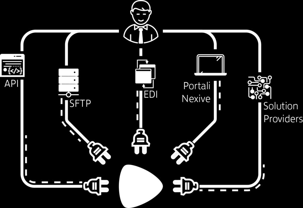 Modalità di Integrazione Nexive API Tramite API è possibile integrarsi con il massimo livello di flessibilità e personalizzazione dei servizi SFTP L infrastruttura SFTP è ottimale per gestire