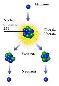 EN. NUCLEARE: FISSIONE NUCLEARE La fissione o scissione nucleare consiste nella divisione di un atomo pesante in atomi più leggeri.