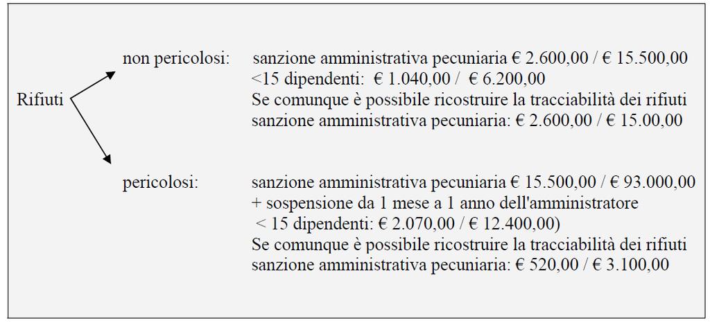 Sanzioni (art. 260 bis art. 36 D.Lgs.