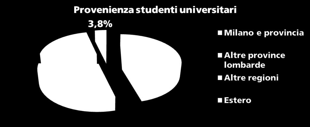 universitari abita nella metropoli o nei comuni limitrofi della provincia di Milano.