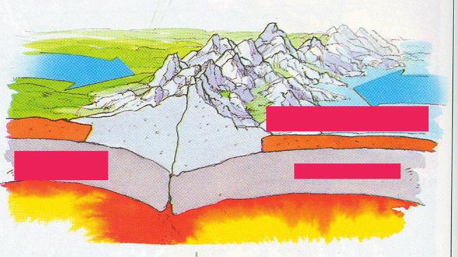 216 LA DERIVA DEI CONTINENTI - Verifiche 8) Il modello illustra, secondo la nuova teoria della tettonica a zolle, il contatto fra due placche continentali (nell esempio