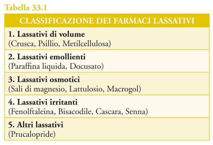 Stipsi Cronica Idiopatica Terapia medica Dieta ad alto residuo (15 g) di fibre alimentari Adeguato apporto