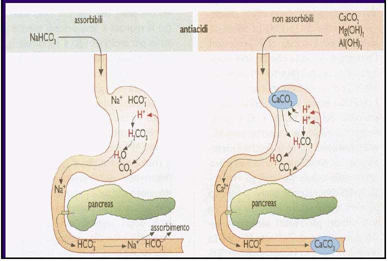 Antiacidi Idrossido di magnesio e idrossido di alluminio (algeldrato) (es. Maalox ) Reagiscono lentamente con l HCl, dando cloruro di magnesio o cloruro di alluminio ed acqua.