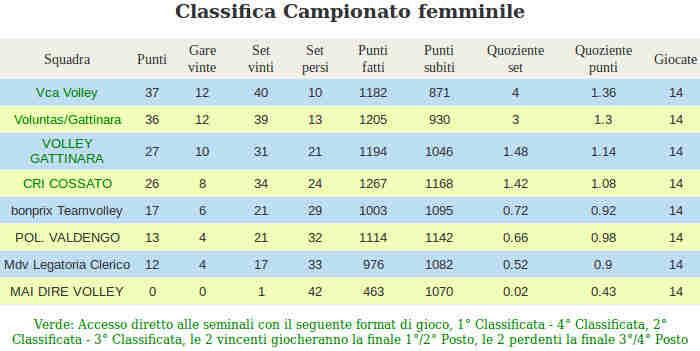 pagina n 270 Qualche precisazione: Le Seminali, verranno giocate al meglio della due gare, si guarderanno i punti gara delle due partite e NON la differenza set.