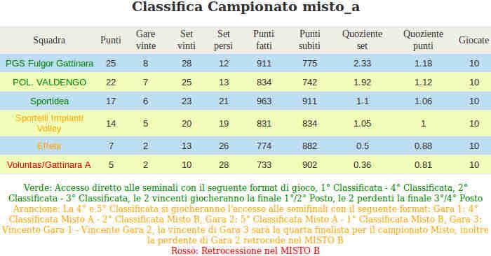 pagina n 271 PVO MASCHILE Gare esaminate 1: Gara 1: Sportidea Pol Valdengo 1-3