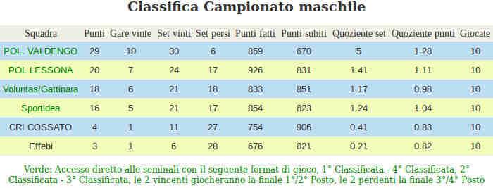 Lunedi 2 Maggio Ore 21:00 Gattinara Gara 3: Pol Valdengo Sportidea Martedì 3 Maggio Ore