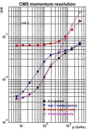 CMS: Risoluzione p T pt <200 GeV/c: grande multiple scattering, precisione dominata dall inner tracker Sopra i 200 GeV/c