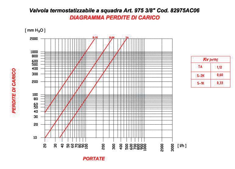 CARATTERISTICHE FLUIDODINAMICHE Valvole termostatizzabili a squadra G3/4 - Art.