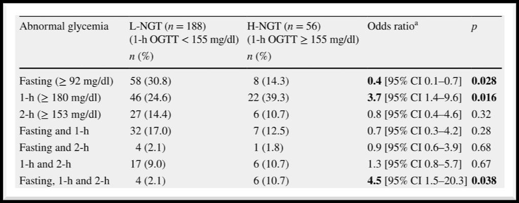 Glicemia 1 h durante OGTT in gravidanza predittore di NGT 1h-high al follow-up in donne con GDM Odds ratio corretti per