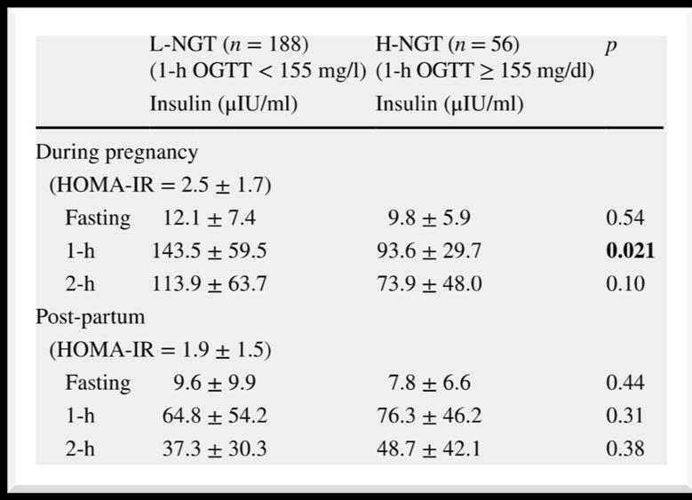 Livelli di glicemia e insulinemia in gravidanza in donne con GDM e NGT