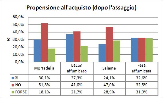 Acquisterebbe salumi di carne bovina?